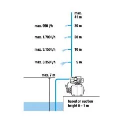 GARDENA Groupe De Surpression 3700/4 (9023-20) -GARDENA Soldes 2022 50686734 4